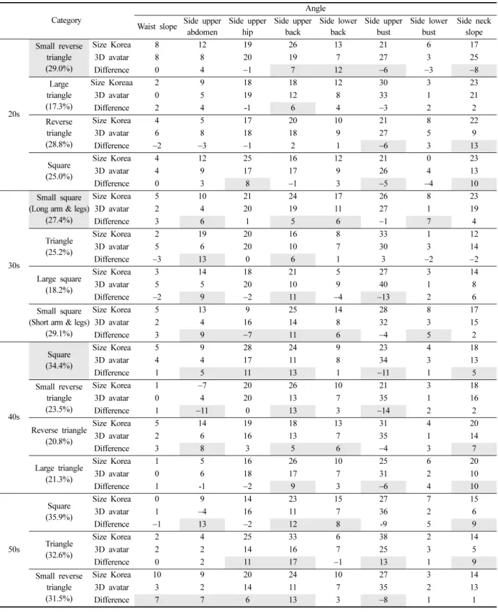 Table 5. Measurement angle of parts of side shape (Unit : °)  