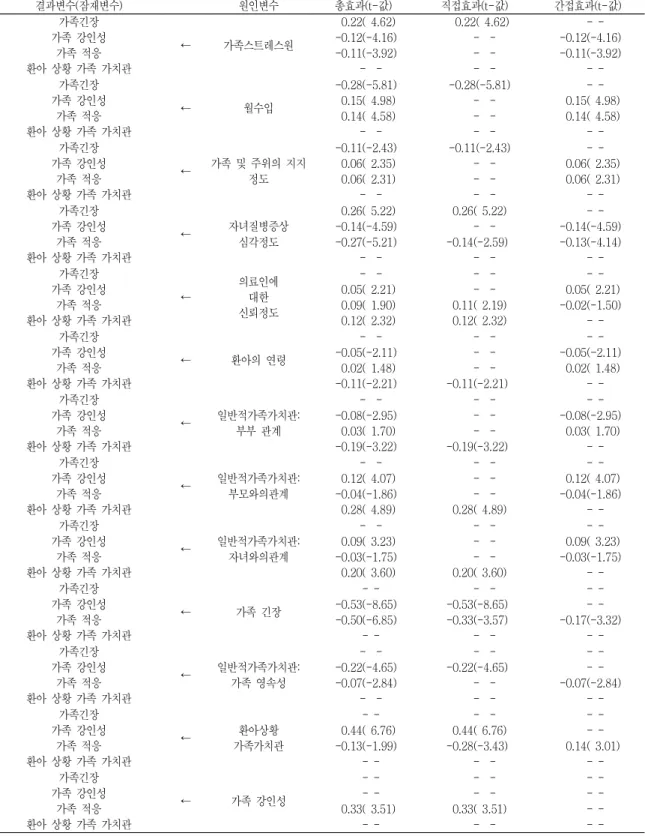 표 연구변수들의 직접효과 간접효과 총효과 계속<7>,,( ) 결과변수 잠재변수( ) 원인변수 총효과 (t- )값 직접효과 (t- )값 간접효과 (t- )값 가족긴장 가족 강인성 가족 적응 환아 상황 가족 가치관 ← 가족스트레스원 0.22( 4.62)-0.12(-4.16)-0.11(-3.92)  -0.22( 4.62)      --0.12(-4.16)-0.11(-3.92)  -가족긴장 가족 강인성 가족 적응 환아 상황 가족 가치관 ← 월수입 -0