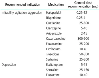 Table 2.  General dose recommendations of medications for managing the  behavioral and psychological symptoms of dementia 