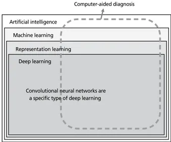 Figure 1.  Hierarchy of artificial intelligence-related terms.