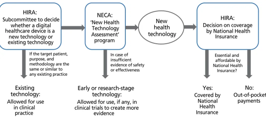Figure 2.  Brief schematic summary of the processes for evaluating a novel health technology used by the Health  Insurance Review and Assessment Service (HIRA) and the National Evidence-based Healthcare Collaborating  Agen-cy (NECA).
