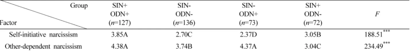 Table 2. Cluster analysis of BMI Group Factor UW (n=122) AW (n=146) OW (n=97) Fat (n=43) F BMI 18.31D 20.90C 24.10B 29.39A 738.93 ***