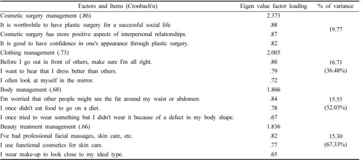 Table 4. Results of factor analysis of selfie management