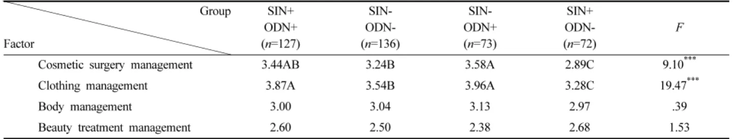 Table 6. ANOVA for appearance management among the BMI groups Group Factor UW (n=122) AW (n=146) OW (n=97) Fat (n=43) F