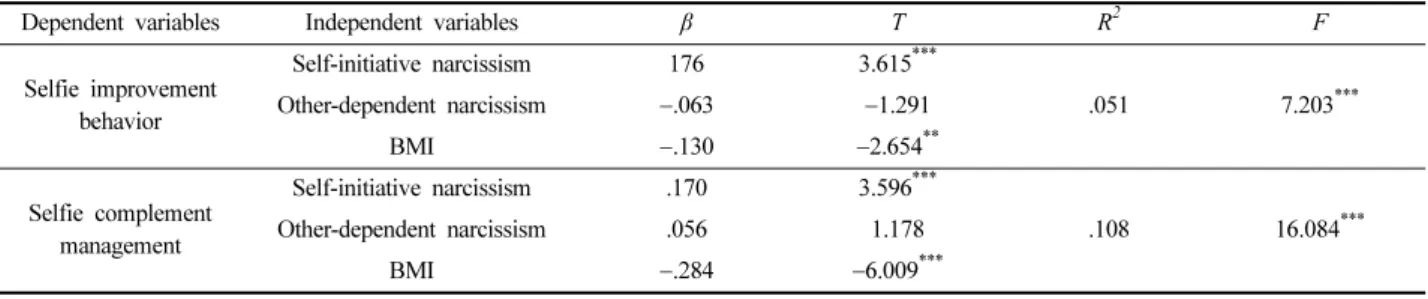 Table 8. Regression analysis of appearance management on the selfie behavior 