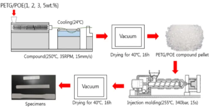 Fig. 2. The materials and route used for processing of PETG/POE thermoplastic composites