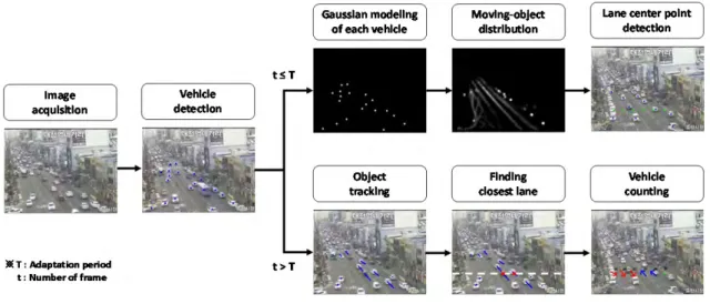 Fig.  2.  The  overall  procedure  of  the  proposed  method.  Note  that  the  center  point  of  each  lane  detected  during  the  adaptation  period  is  exploited  for  finding  the  closest  lane  with  each  vehicle