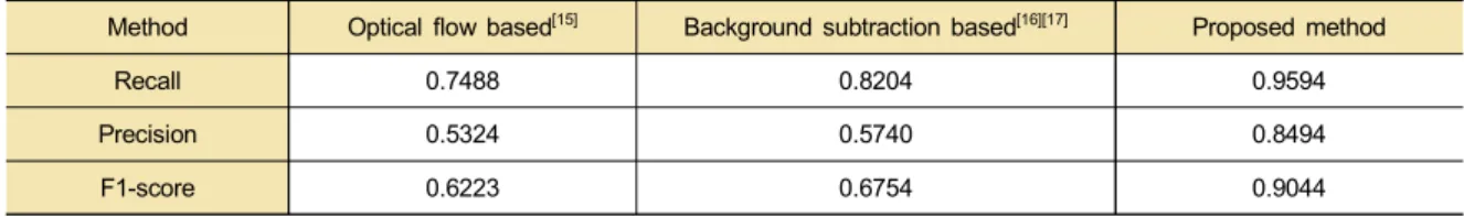 Table 1. Performance comparison of center detection results using optical flow[15], background subtraction [16][17] , deep neural network  based  object  detection [11]