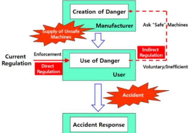 Fig. 1. Model of direct regulations applied on both users and  manufacturers 1) .