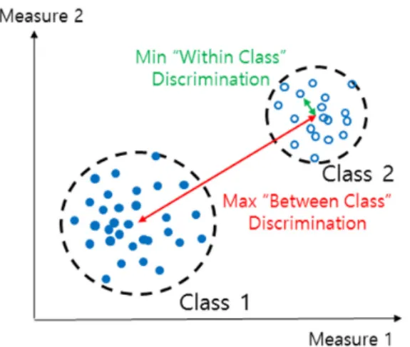 Fig. 2. Selection of measures for grouping/classification where  classes are clearly discriminated.