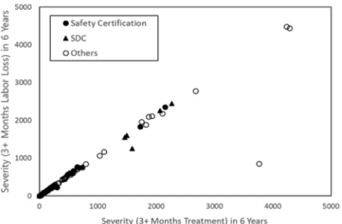 Fig. 8. Relationship between the severity (medical treatment of  more than 3 months) and the severity (labor loss of more than  3 months) of the accidents associated with industrial machines  and devices in recent 6 years (2012~2017).