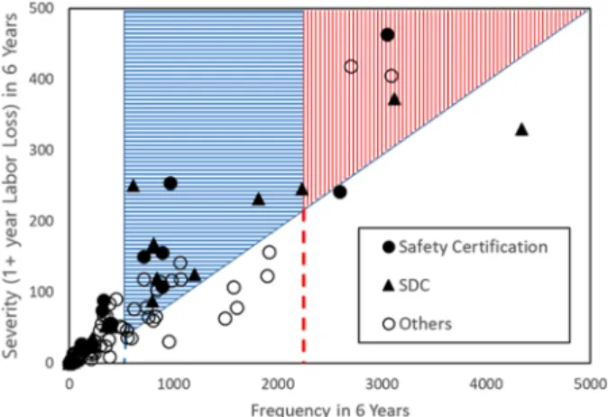 Fig. 12. Classification of items subject to either safety certification  or SDC based on AND combination of the frequency and the severity  (labor loss of more than 1 year) of the accidents associated with  industrial machines and devices in recent 6 years