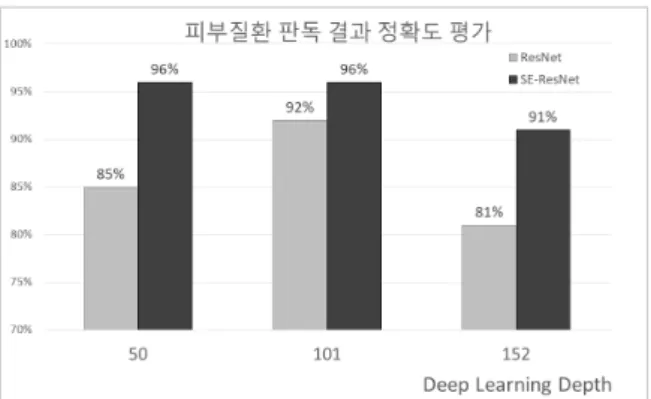 Fig.  2.  The  Evaluating  results  for  the  accuracy  of  each  algorithm