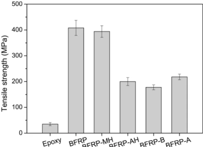 Fig. 6. LOI results of epoxy and various flame retardant epoxy composites 