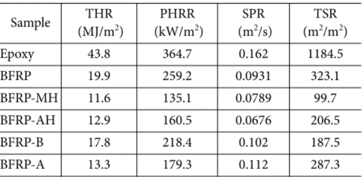Table 3. Cone calorimetric results for epoxy and various flame retardant epoxy composites