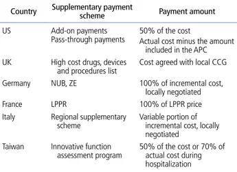Table 2.  Supplementary payment scheme in foreign countries 