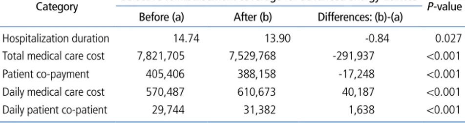 Table 5.  Cost differences for advanced energy devices before and after selective reimbursement coverage 