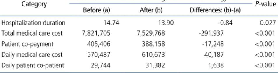 Table 5.  Cost differences for advanced energy devices before and after selective reimbursement coverage 