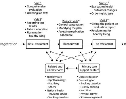 Figure 1.  A chronic care model for people with hypertension and/or diabetes in primary care.