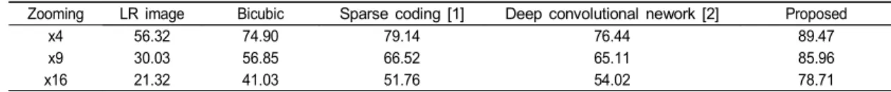 Table  2.  Face  recognition  rate  (%)  for  the  Extended  Yale  B  images  with  SVM  classifier