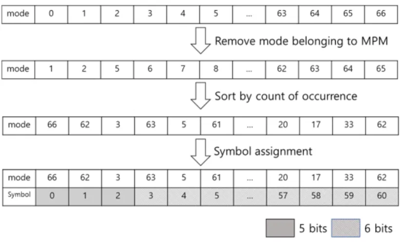 Fig.  2.  Example  of  encoding  each  mode  when  the  proposed  method  is  applied
