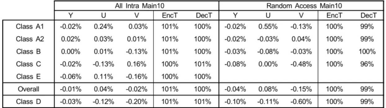 Table  1.  BD-rate  of  proposed  algorithm  compared  to  VVC