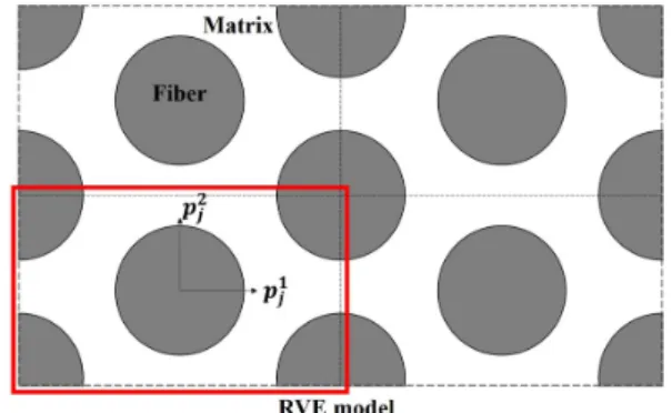Fig. 1. Schematic of RVE and periodic boundary condition.
