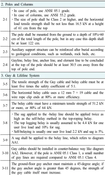 Table 4. Checklist relating to zipline in EN 15567 1. Site Considerations