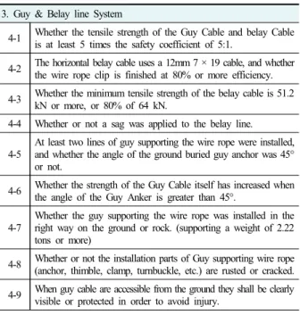 Table 7. Checklist 3 relating to zipline construction suggested 3. Guy &amp; Belay line System