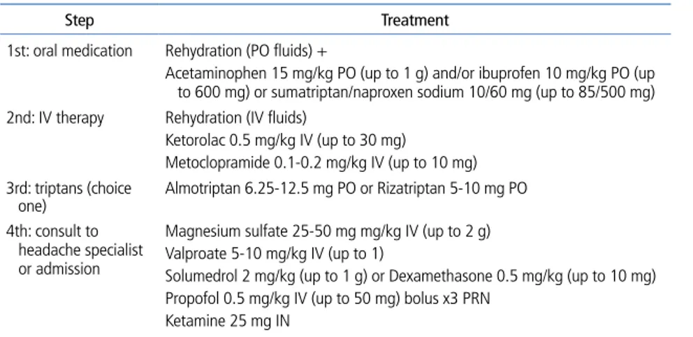 Table 3.  Therapeutic steps of pediatric migraine in the emergency room