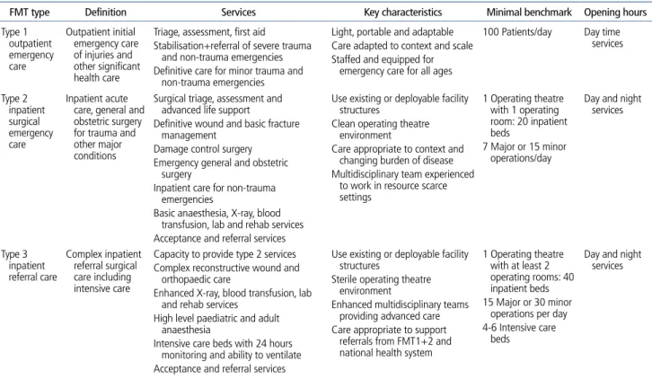 Table 1.  Classification of and standards for foreign medical teams