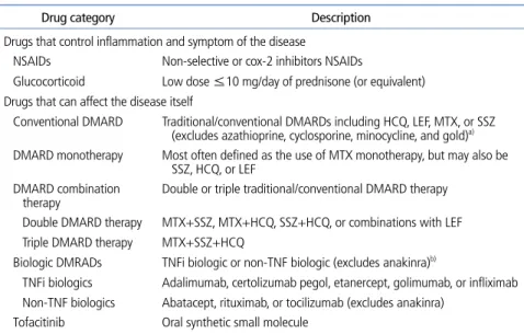 Table 1.  Drug category and prescription for rheumatoid arthritis treatment