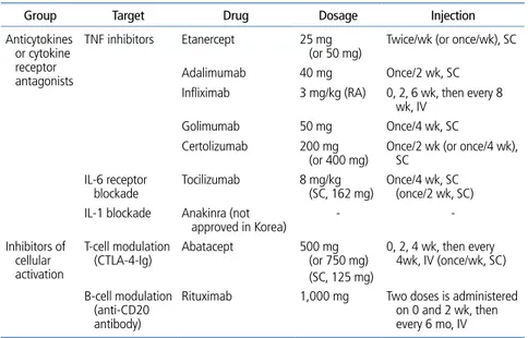Table 3.  Treatment with biologic disease-modifying antirheumatic drugs in RA