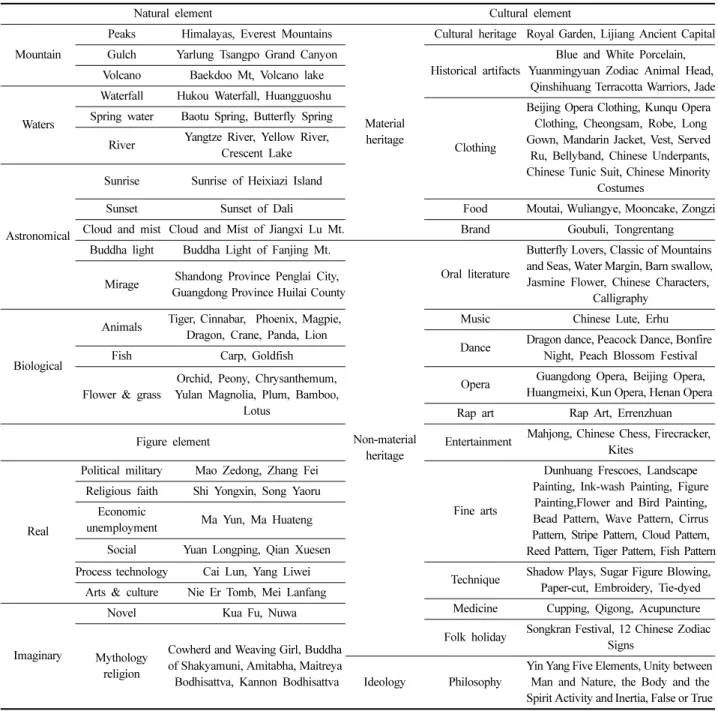 Table 1. Chinese elements review