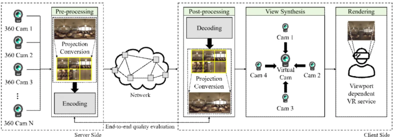 Fig.  1.  Multiview  360  video  transmission  with  projection  conversion  conceptual  diagram