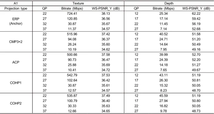 Fig.  11  shows  the  rate  distortion  (RD)-curve  between  the  bitrate  and  WS-PSNR_Y,  which  is  the  luma    value  of  the  WS-PSNR,  to  visualize  the  results  individually,  and  Fig