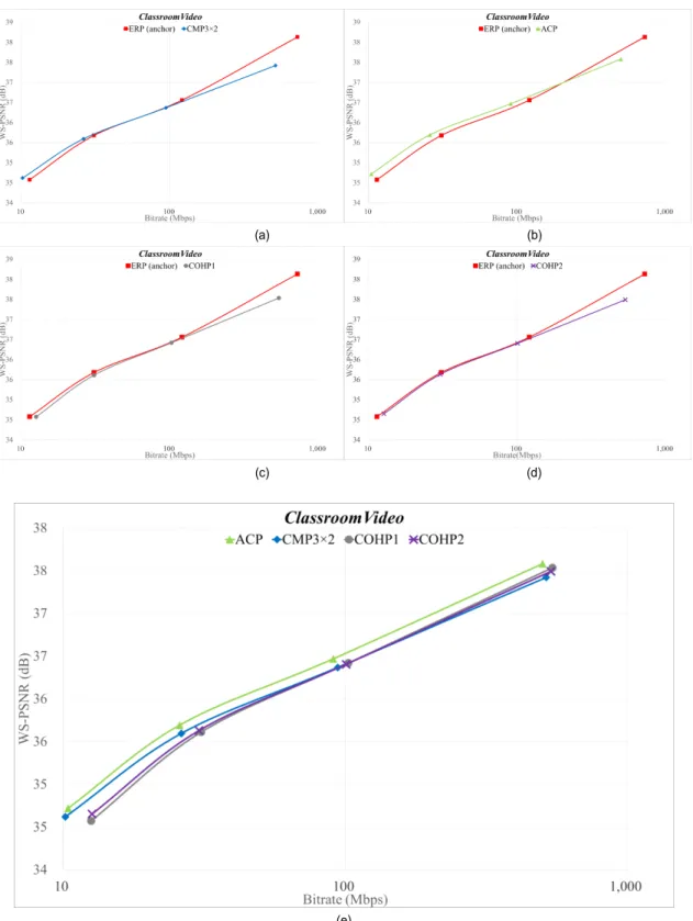 Fig.  11.  RD-curve  for  texture  between  bitrate  and  WS-PSNR_Y  for  each  projection  type