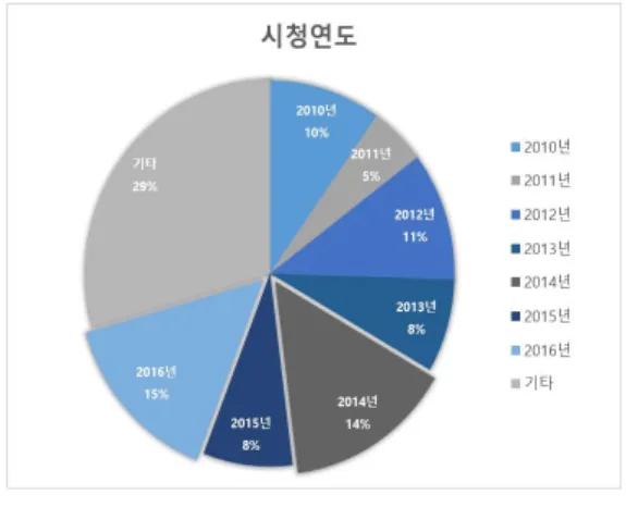 Fig.  2.  Start  Year  of  the  Game  streaming