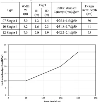 Table 1. Standard greenhouse Type WidthW (m) Height Rafter standard Φ(mm)×t(mm)@cm Design  snow depthH1(cm) (m) H2 (m) 07-Single-1 5.0 1.2 1.4 Φ25.4×1.5t@60 50 10-Single-4 8.2 1.6 2.3 Φ31.8×1.7t@50 41 12-Single-1 7.0 2.0 1.9 Φ42.2×2.1t@90 55