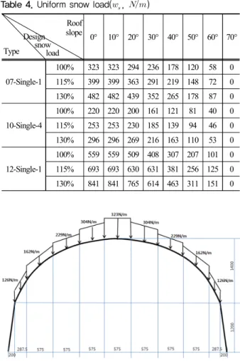 Table 3. Roof slope coefficient