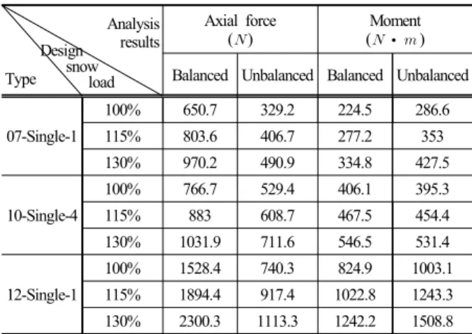 Fig.  9.  Moment  distribution  according  to  the  unbalanced  design snow load(07-Single-1).