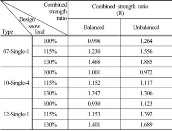 Table 6. Combined strength ratio Combined