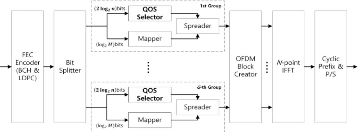 Fig.  1  shows  the  block  diagram  of  the  transmitter  for  LDPC  coded  IM-OFDM-QOS  system