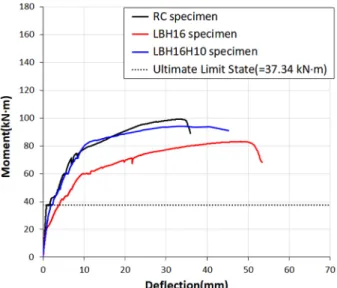 Fig. 12. Load-strain relationship of RC specimens.