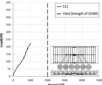 Fig. 15. Load-strain relationship of the connecting rebar. 증가와 항복이 발생하였다.  이는 4.2절에서 LBH16  실 험체의  휨강도가 RC  실험체에 비해 상대적으로 낮게  나타나는 것과 일치되는 결과이다
