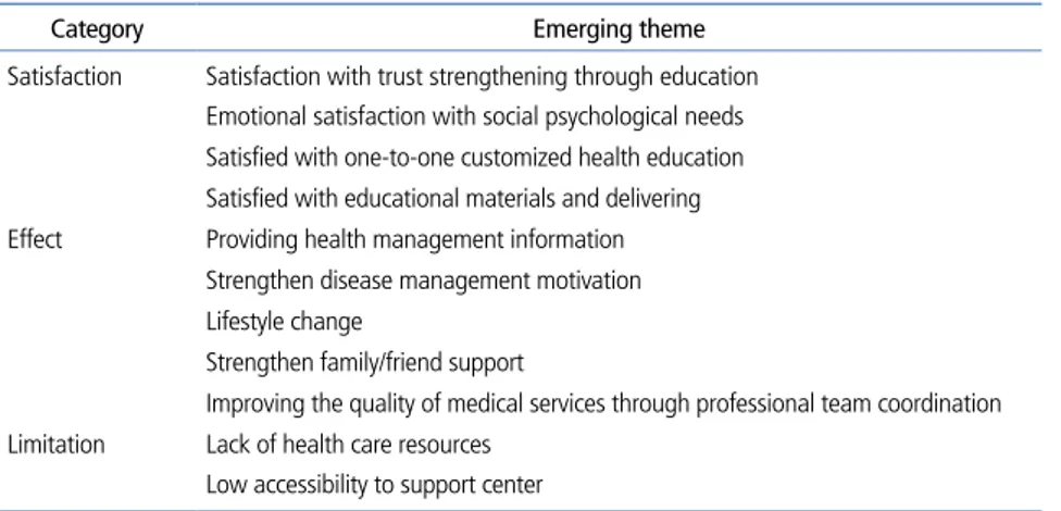 Table 3.  Emerging themes