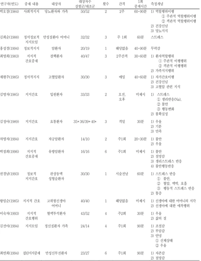 표 분석대상연구의 특성 개요<1> 연구자 연도( ) 중재 내용 대상자 대상자수 실험군 대조군/ 횟수 간격 1 회 중재시간 측정개념 박오장(1984) 사회적지지 당뇨환자와 가족 50/52 2 2 주 60-90 분 1) 역할행위이행 주관적 역할행위이행① 객관적 역할행위이행② 건강신념2) 당뇨지식3) 김희순(1988) 정서정보적 지지모임 만성질환아 어머니 32/32 3 주 회1 60 분 스트레스 홍성경(1994) 정보적지지 암환자 20/19 1 해당