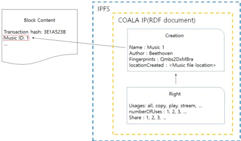 Fig.  1.  Method  to  save  music  information  through  Ujo  Music's  COALA  IP  [6]