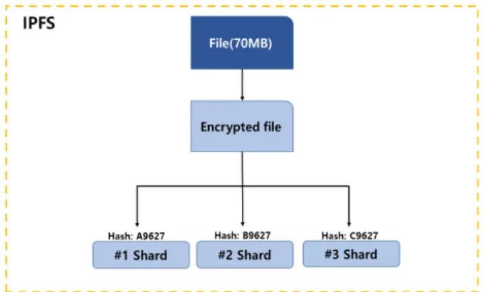 Fig.  3.  Example  of  IPFS  shard  partitioning  and  DHT  adoption  [11]