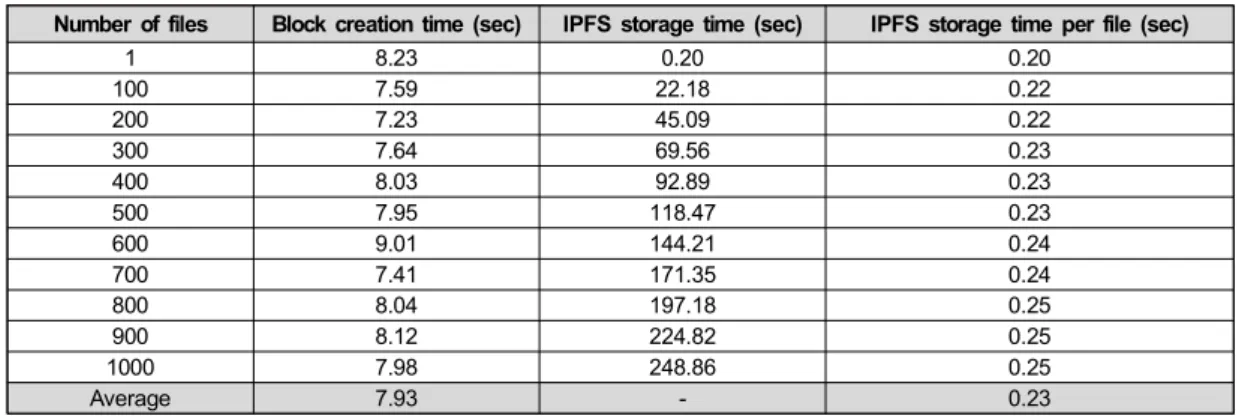 Table  1  shows  the  time  required  for  uploading  the  audio  signature  file  and  the  time  required  to  save  the  IPFS   com-pared  to  one  audio  signature  file